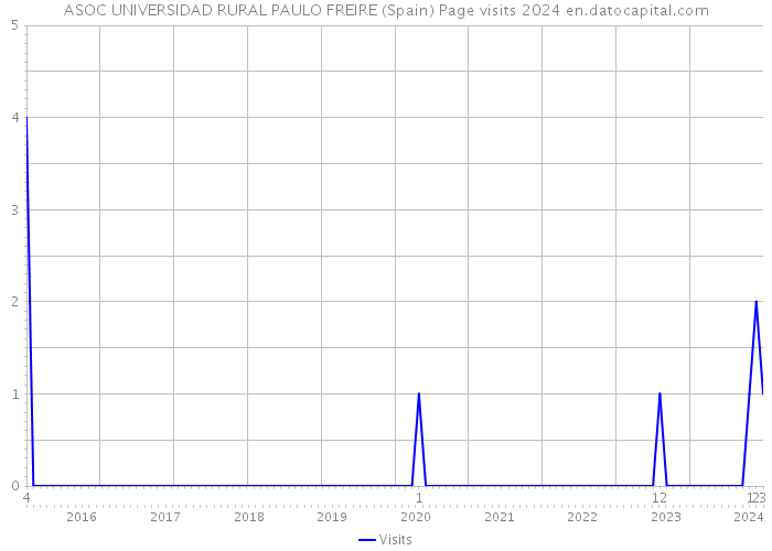 ASOC UNIVERSIDAD RURAL PAULO FREIRE (Spain) Page visits 2024 