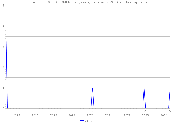 ESPECTACLES I OCI COLOMENC SL (Spain) Page visits 2024 