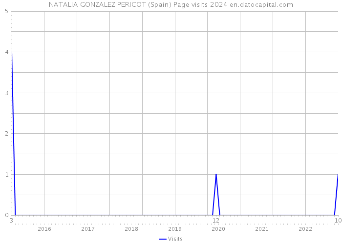 NATALIA GONZALEZ PERICOT (Spain) Page visits 2024 