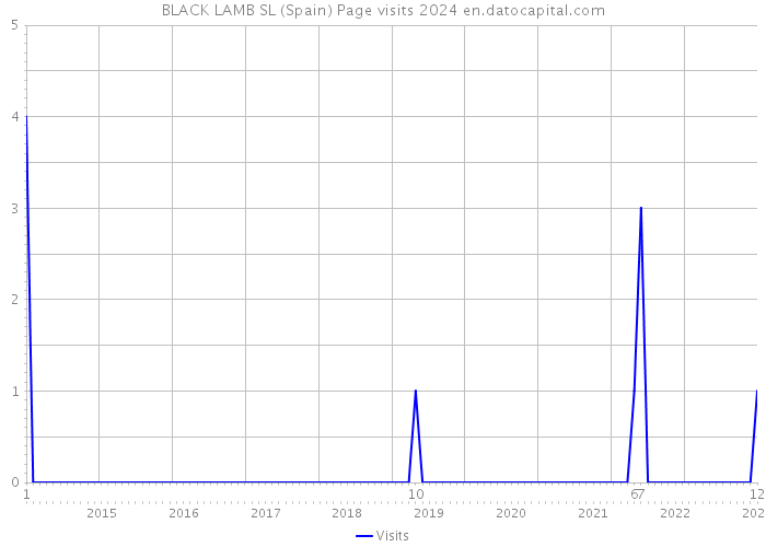 BLACK LAMB SL (Spain) Page visits 2024 