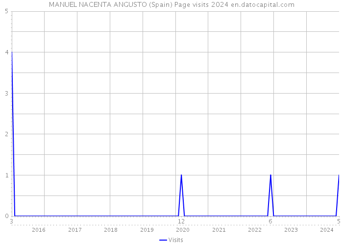 MANUEL NACENTA ANGUSTO (Spain) Page visits 2024 