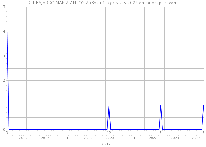 GIL FAJARDO MARIA ANTONIA (Spain) Page visits 2024 