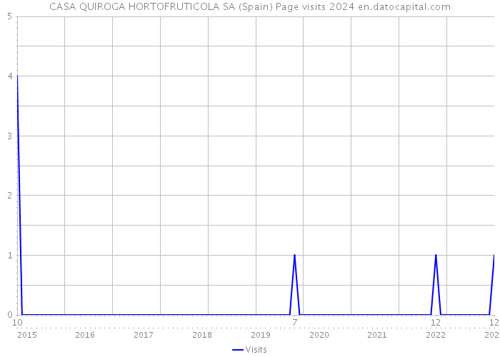CASA QUIROGA HORTOFRUTICOLA SA (Spain) Page visits 2024 
