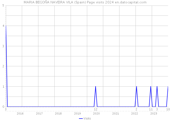 MARIA BEGOÑA NAVEIRA VILA (Spain) Page visits 2024 