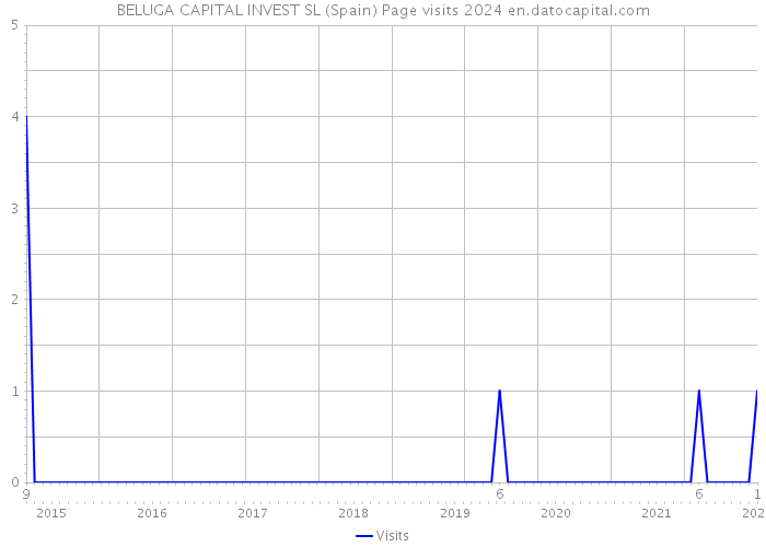 BELUGA CAPITAL INVEST SL (Spain) Page visits 2024 