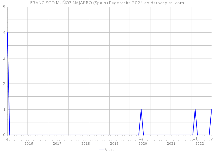 FRANCISCO MUÑOZ NAJARRO (Spain) Page visits 2024 