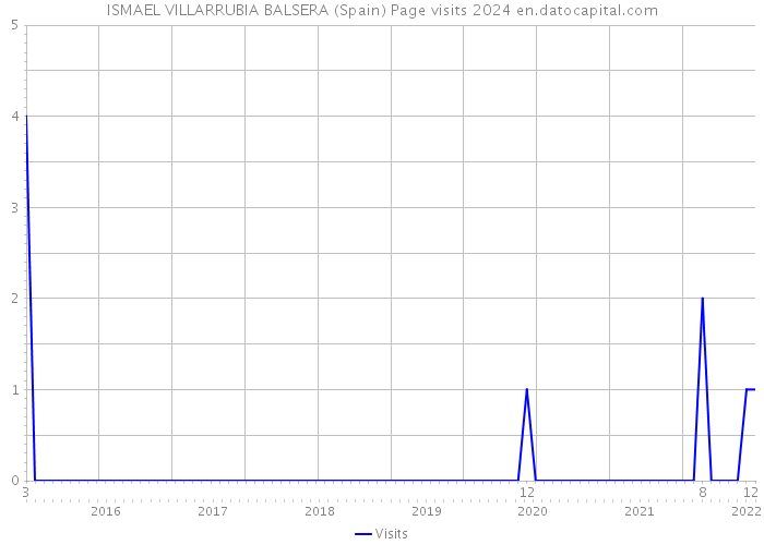 ISMAEL VILLARRUBIA BALSERA (Spain) Page visits 2024 