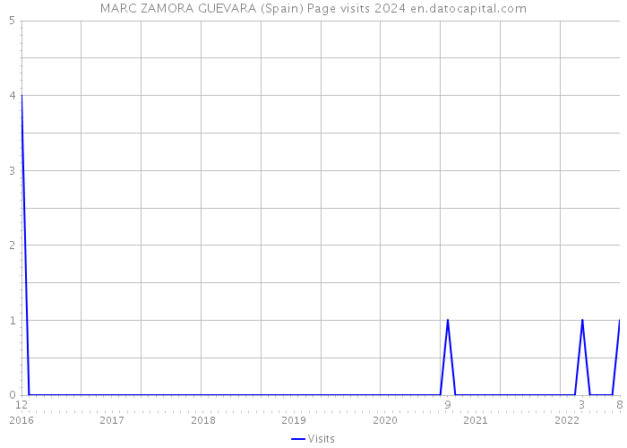 MARC ZAMORA GUEVARA (Spain) Page visits 2024 