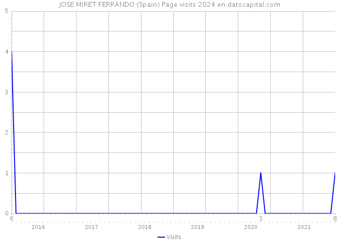 JOSE MIRET FERRANDO (Spain) Page visits 2024 