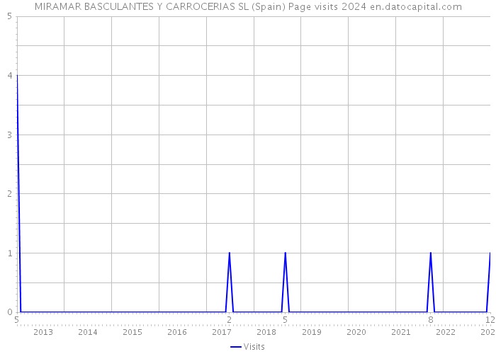 MIRAMAR BASCULANTES Y CARROCERIAS SL (Spain) Page visits 2024 