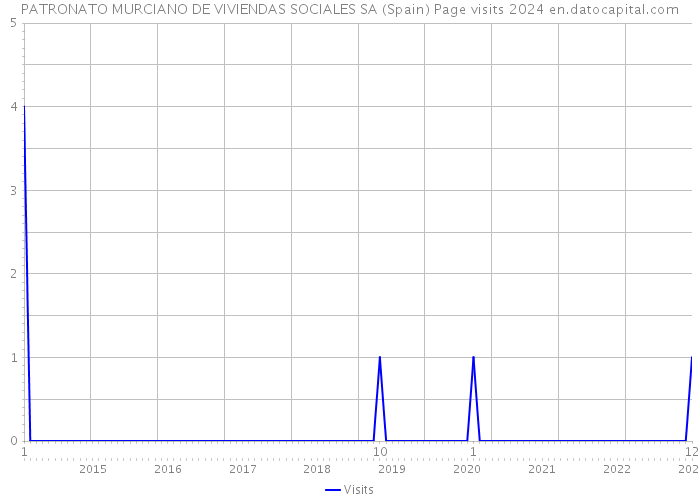 PATRONATO MURCIANO DE VIVIENDAS SOCIALES SA (Spain) Page visits 2024 