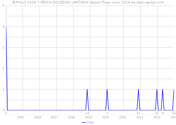 BUFALO CAZA Y PESCA SOCIEDAD LIMITADA (Spain) Page visits 2024 