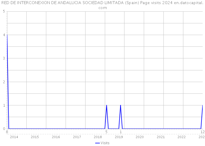 RED DE INTERCONEXION DE ANDALUCIA SOCIEDAD LIMITADA (Spain) Page visits 2024 