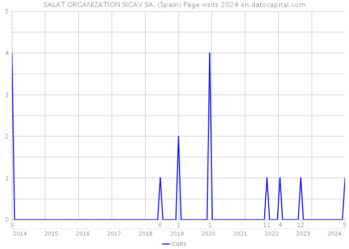 SALAT ORGANIZATION SICAV SA. (Spain) Page visits 2024 