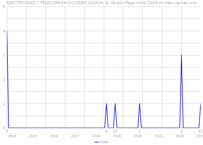 ELECTRICIDAD Y TELECOMUNICACIONES GALICIA SL (Spain) Page visits 2024 