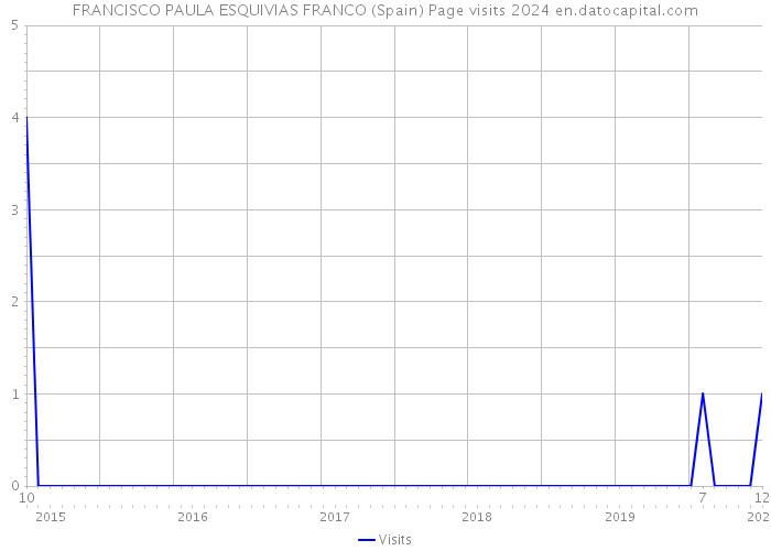 FRANCISCO PAULA ESQUIVIAS FRANCO (Spain) Page visits 2024 