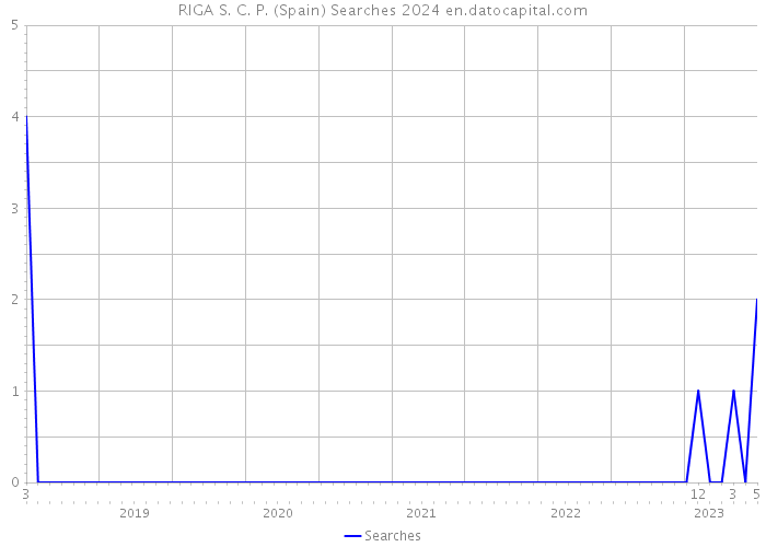 RIGA S. C. P. (Spain) Searches 2024 