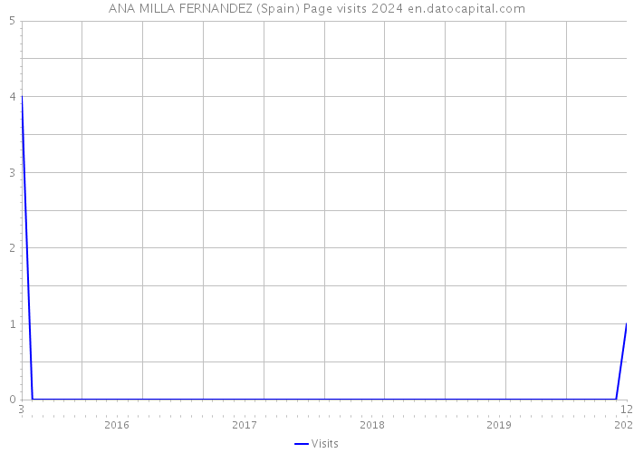 ANA MILLA FERNANDEZ (Spain) Page visits 2024 