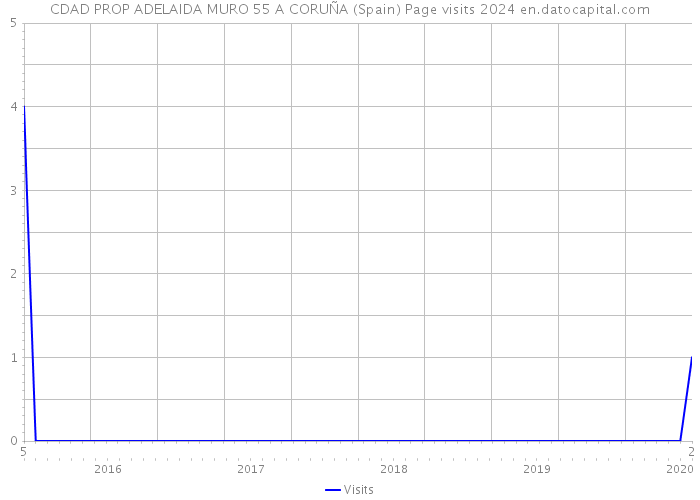 CDAD PROP ADELAIDA MURO 55 A CORUÑA (Spain) Page visits 2024 