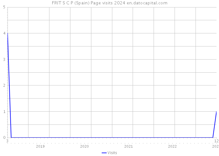 FRIT S C P (Spain) Page visits 2024 