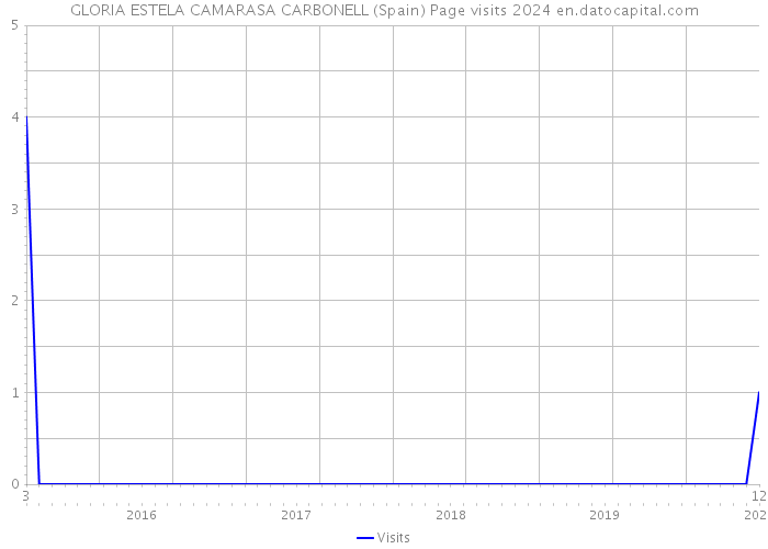 GLORIA ESTELA CAMARASA CARBONELL (Spain) Page visits 2024 