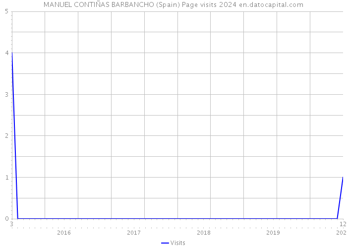 MANUEL CONTIÑAS BARBANCHO (Spain) Page visits 2024 