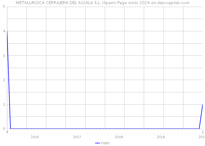 METALURGICA CERRAJERA DEL AGUILA S.L. (Spain) Page visits 2024 