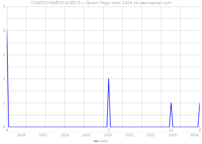 COLEGIO NUEVO LICEO S.L. (Spain) Page visits 2024 