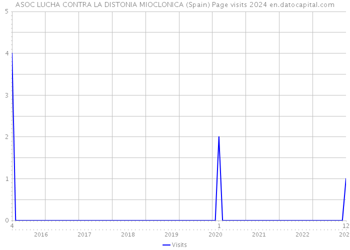 ASOC LUCHA CONTRA LA DISTONIA MIOCLONICA (Spain) Page visits 2024 