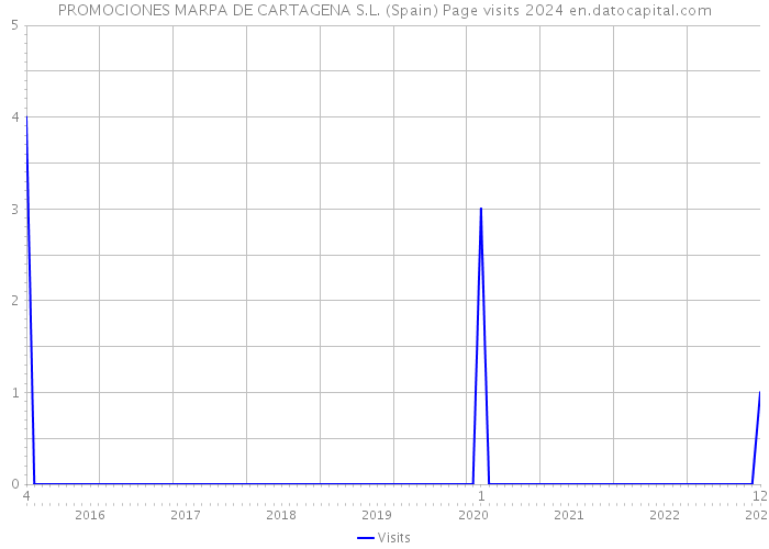 PROMOCIONES MARPA DE CARTAGENA S.L. (Spain) Page visits 2024 