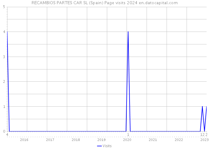 RECAMBIOS PARTES CAR SL (Spain) Page visits 2024 