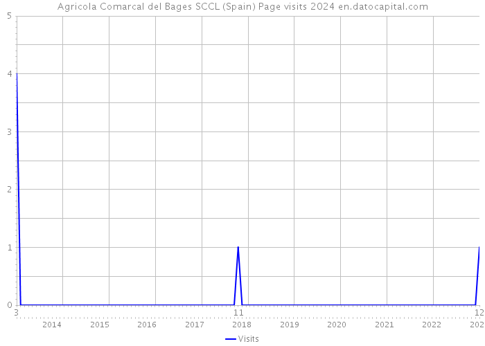 Agricola Comarcal del Bages SCCL (Spain) Page visits 2024 