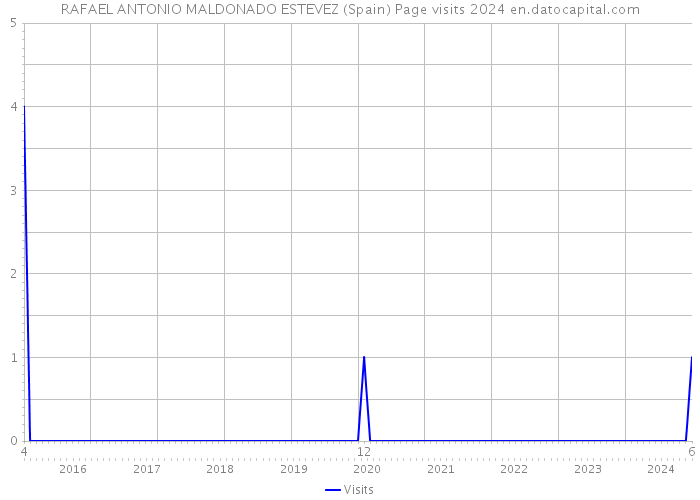 RAFAEL ANTONIO MALDONADO ESTEVEZ (Spain) Page visits 2024 