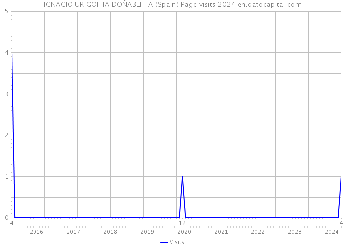 IGNACIO URIGOITIA DOÑABEITIA (Spain) Page visits 2024 