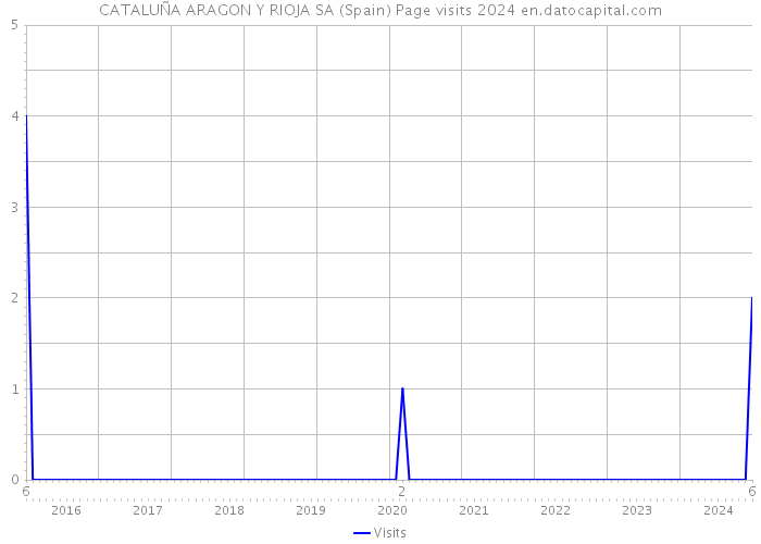 CATALUÑA ARAGON Y RIOJA SA (Spain) Page visits 2024 
