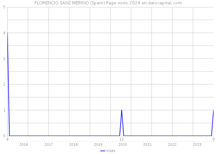 FLORENCIO SANZ MERINO (Spain) Page visits 2024 