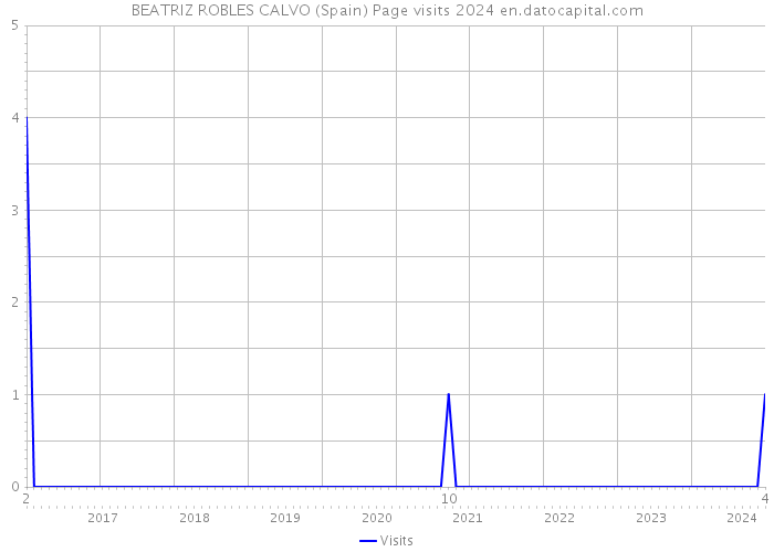 BEATRIZ ROBLES CALVO (Spain) Page visits 2024 