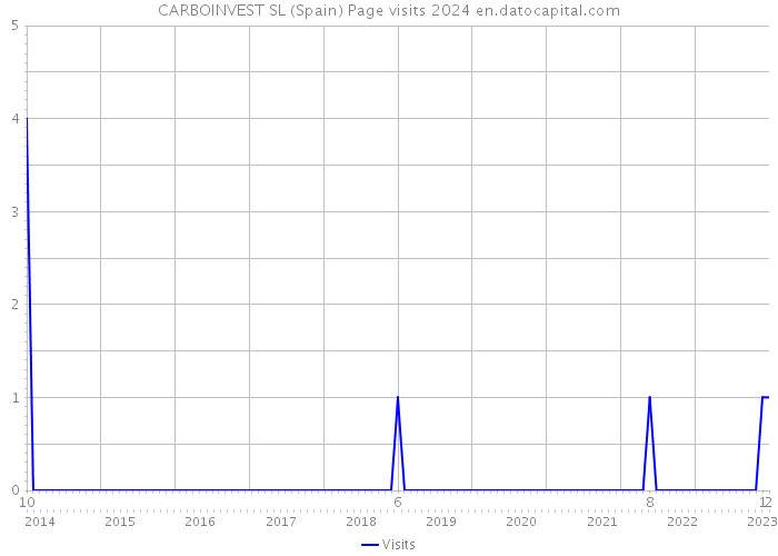 CARBOINVEST SL (Spain) Page visits 2024 