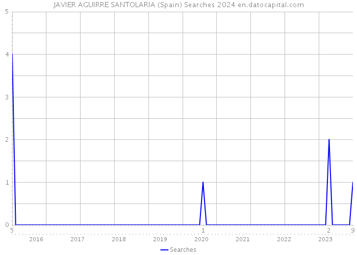JAVIER AGUIRRE SANTOLARIA (Spain) Searches 2024 