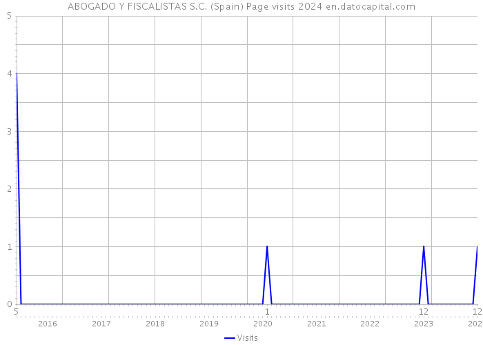 ABOGADO Y FISCALISTAS S.C. (Spain) Page visits 2024 
