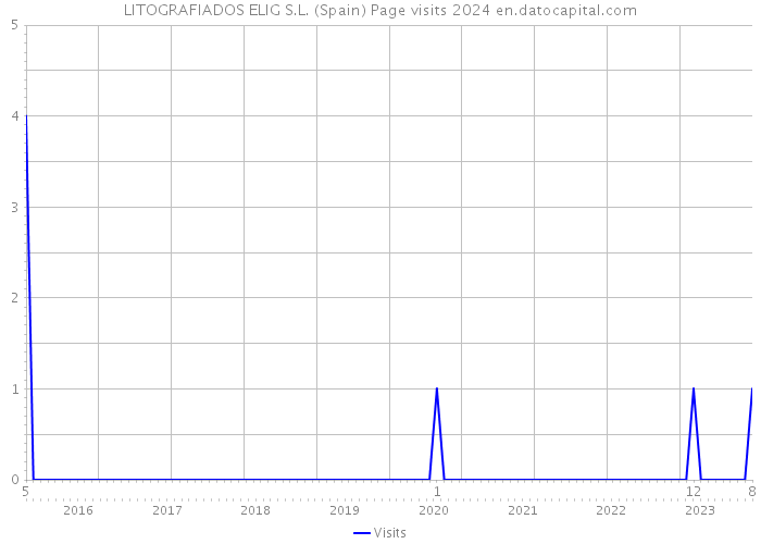 LITOGRAFIADOS ELIG S.L. (Spain) Page visits 2024 