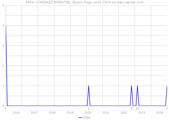 SARA GONZALEZ MORATIEL (Spain) Page visits 2024 