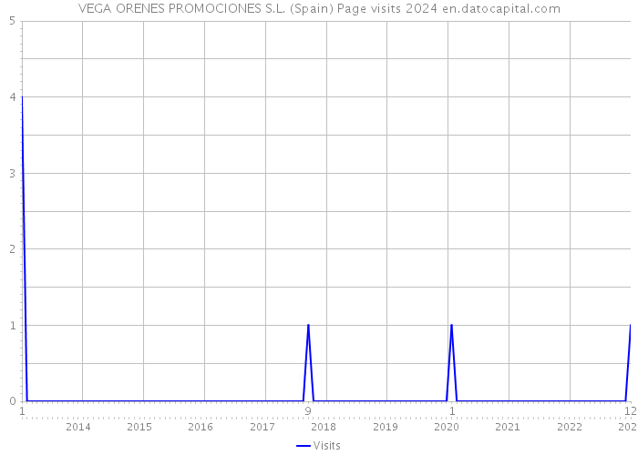 VEGA ORENES PROMOCIONES S.L. (Spain) Page visits 2024 