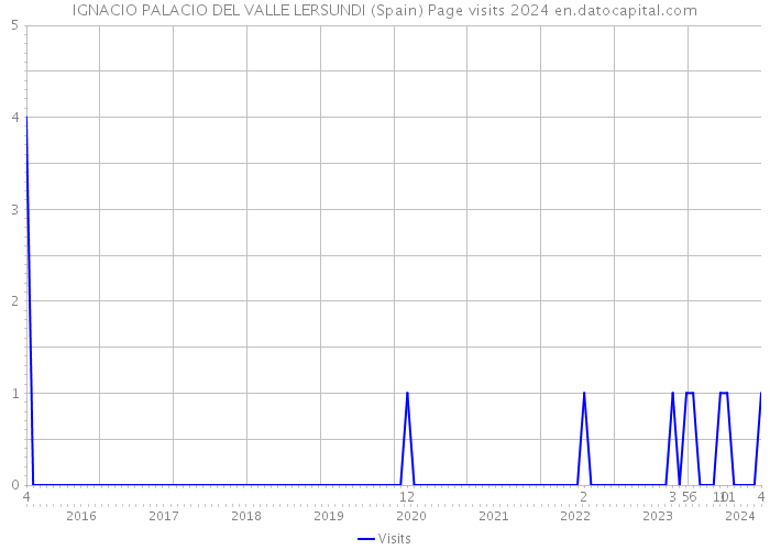 IGNACIO PALACIO DEL VALLE LERSUNDI (Spain) Page visits 2024 
