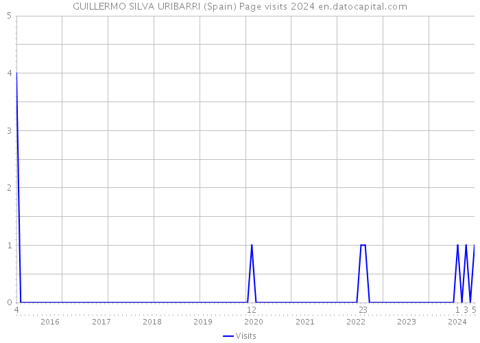 GUILLERMO SILVA URIBARRI (Spain) Page visits 2024 