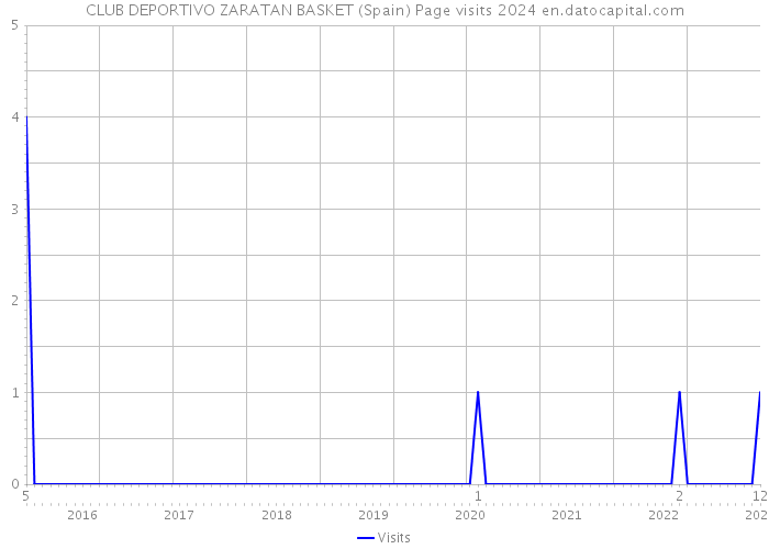 CLUB DEPORTIVO ZARATAN BASKET (Spain) Page visits 2024 