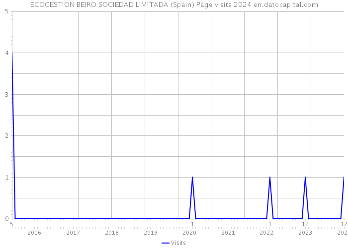 ECOGESTION BEIRO SOCIEDAD LIMITADA (Spain) Page visits 2024 