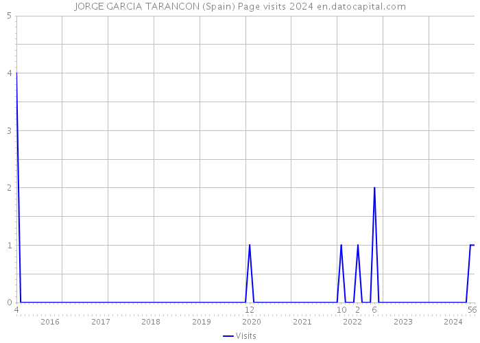 JORGE GARCIA TARANCON (Spain) Page visits 2024 