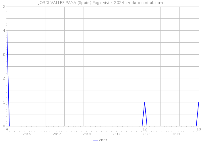 JORDI VALLES PAYA (Spain) Page visits 2024 