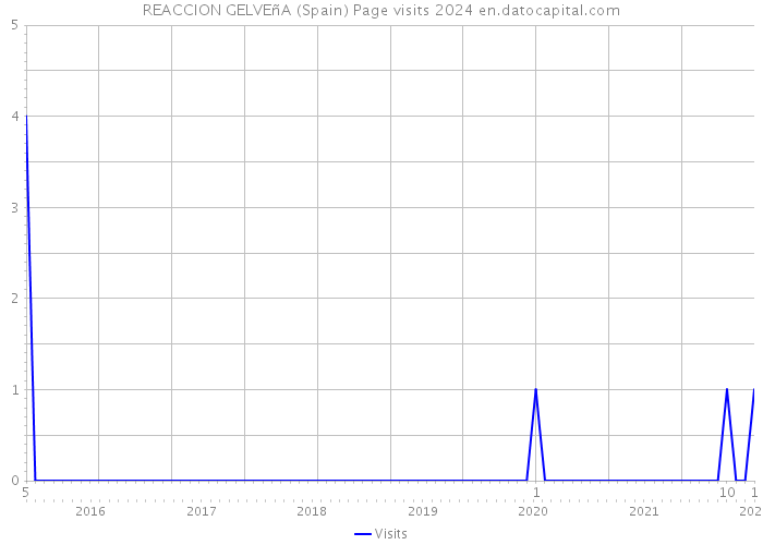 REACCION GELVEñA (Spain) Page visits 2024 